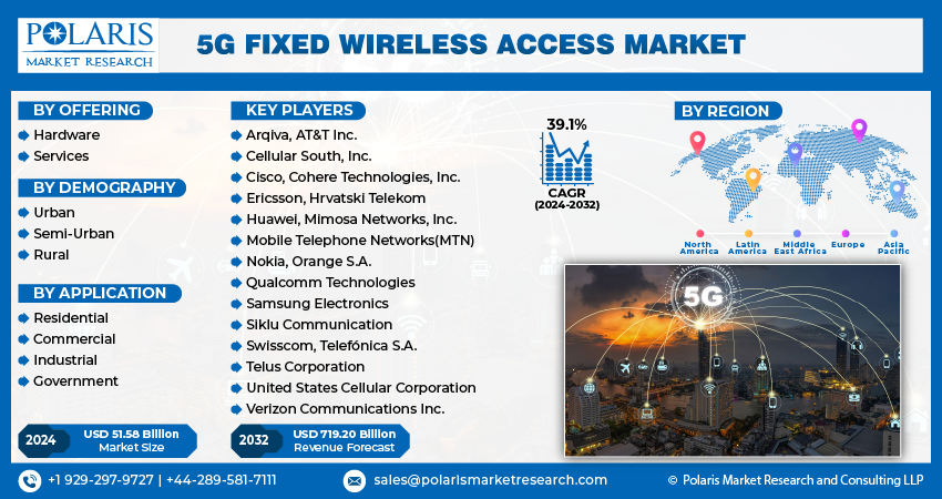 5G Fixed Wireless Access Market info